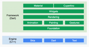 Flutter architecture